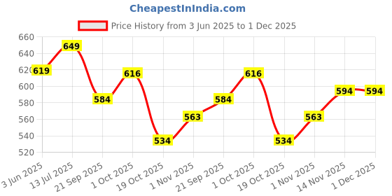 tatacliq.com Peora Rose Gold Ethnic Kundan & Beads Studded Earring & Maangtikka Set peora Price History Graph from 3 Jun 2025 to 1 Dec 2025