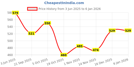 tatacliq.com Peora Rose Gold Ethnic Kundan & Beads Studded Earring & Maangtikka Set peora Price History Graph from 3 Jun 2025 to 5 Jan 2026