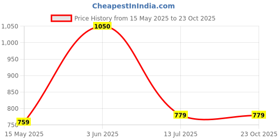tatacliq.com Peora Rose Gold NA Sets for Women peora Price History Graph from 15 May 2025 to 23 Oct 2025