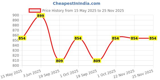 tatacliq.com Peora Rose Gold Openable Kada for Women peora Price History Graph from 15 May 2025 to 25 Nov 2025