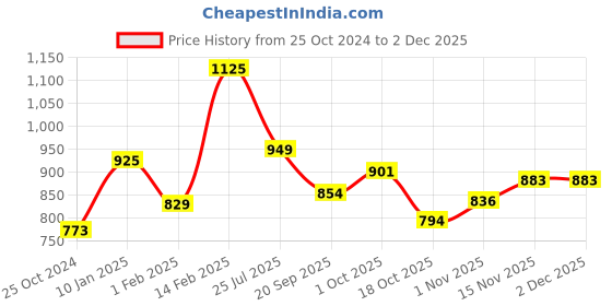 tatacliq.com Peora Rose Gold-Plated AD Studded Square Pendant Necklace & Stud Earrings Set peora Price History Graph from 25 Oct 2024 to 30 Nov 2025