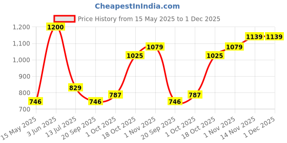 tatacliq.com Peora Rose Gold Plated Contemporary CZ & Crystal Studded Pendant & Earring peora Price History Graph from 15 May 2025 to 1 Dec 2025