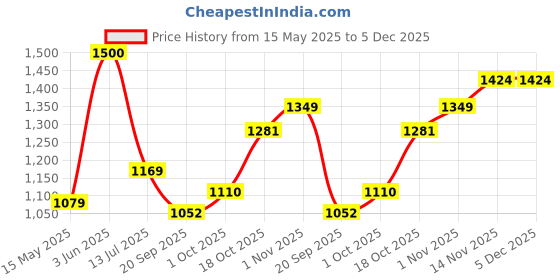 tatacliq.com Peora Rose Gold Plated Contemporary CZ Crystal Studded Pendant & Earring peora Price History Graph from 15 May 2025 to 4 Dec 2025