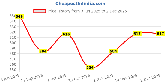 tatacliq.com Peora Rose Gold Plated Contemporary CZ Rhombus Shape Stud Pendant & Earring peora Price History Graph from 3 Jun 2025 to 1 Dec 2025
