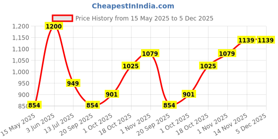 tatacliq.com Peora Rose Gold Plated Contemporary CZ Stud Pendant & Earring peora Price History Graph from 15 May 2025 to 5 Dec 2025