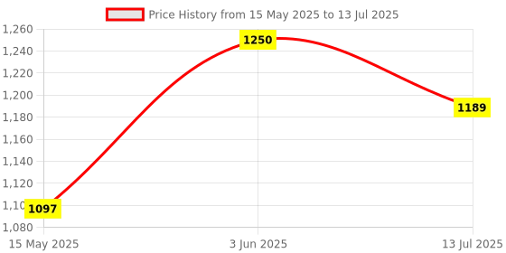 tatacliq.com Peora Rose Gold Plated Contemporary CZ Studded Stud Pendant & Earring peora Price History Graph from 15 May 2025 to 13 Jul 2025