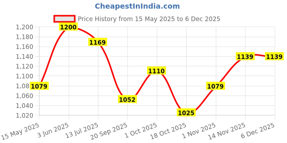 tatacliq.com Peora Rose Gold Plated Contemporary CZ Studded Stud Pendant & Earring peora Price History Graph from 15 May 2025 to 5 Dec 2025