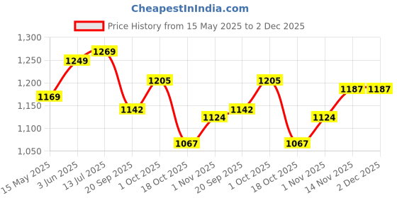 tatacliq.com Peora Rose Gold Plated Contemporary Synthetic Stone Butterfly Stud Pendant & Earring peora Price History Graph from 15 May 2025 to 2 Dec 2025
