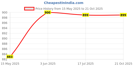 tatacliq.com Peora Rose Gold Plated Cubic Zirconia Fancy Openable Kada Bracelet peora Price History Graph from 15 May 2025 to 21 Oct 2025