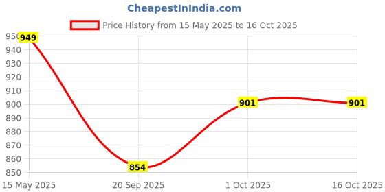 tatacliq.com Peora Rose Gold Plated Cubic Zirconia Fancy Openable Kada Bracelet peora Price History Graph from 15 May 2025 to 16 Oct 2025