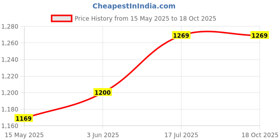 tatacliq.com Peora Rose Gold Plated Cubic Zirconia Fancy Openable Kada Bracelet peora Price History Graph from 15 May 2025 to 18 Oct 2025