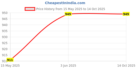tatacliq.com Peora Rose Gold Plated Cubic Zirconia Fancy Openable Kada Bracelet peora Price History Graph from 15 May 2025 to 13 Oct 2025