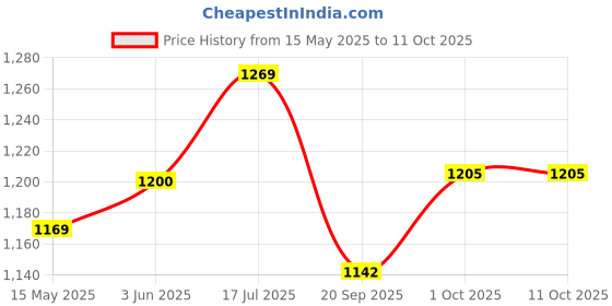 tatacliq.com Peora Rose Gold Plated Cubic Zirconia Fancy Openable Kada Bracelet peora Price History Graph from 15 May 2025 to 11 Oct 2025