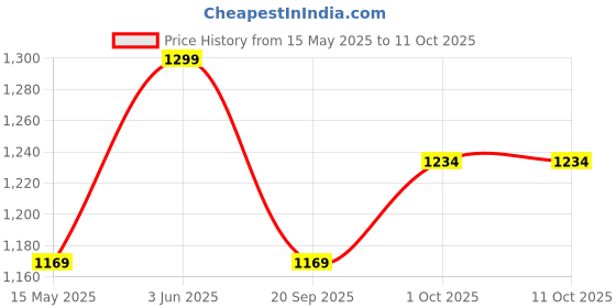 tatacliq.com Peora Rose Gold Plated Cubic Zirconia Fancy Openable Kada Bracelet peora Price History Graph from 15 May 2025 to 10 Oct 2025