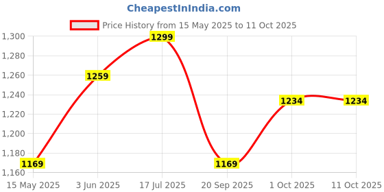 tatacliq.com Peora Rose Gold Plated Cubic Zirconia Fancy Openable Kada Bracelet peora Price History Graph from 15 May 2025 to 11 Oct 2025