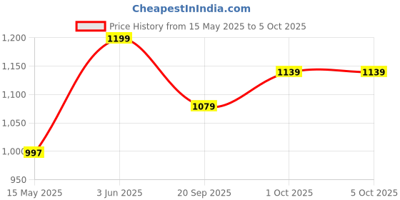 tatacliq.com Peora Rose Gold Plated Cubic Zirconia Fancy Openable Kada Bracelet peora Price History Graph from 15 May 2025 to 4 Oct 2025