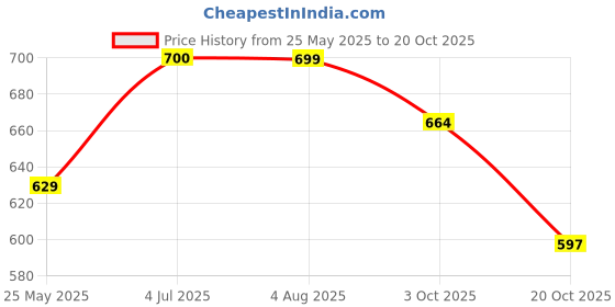 tatacliq.com Peora Rose Gold Plated Cubic Zirconia Floral Stud Earrings peora Price History Graph from 25 May 2025 to 20 Oct 2025