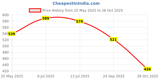 tatacliq.com Peora Rose Gold Plated Cubic Zirconia Round Stud Earrings peora Price History Graph from 25 May 2025 to 26 Oct 2025