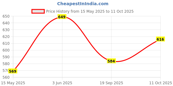 tatacliq.com Peora Rose Gold Plated Cubic Zirconia Studded Adjustable Bracelet peora Price History Graph from 15 May 2025 to 11 Oct 2025