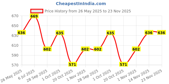 tatacliq.com Peora Rose Gold Plated Cubic Zirconia Studded Adjustable Fancy Bracelet peora Price History Graph from 26 May 2025 to 23 Nov 2025