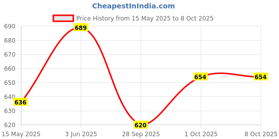 tatacliq.com Peora Rose Gold Plated Cubic Zirconia Studded Adjustable Slider Charm Bracelet peora Price History Graph from 15 May 2025 to 7 Oct 2025