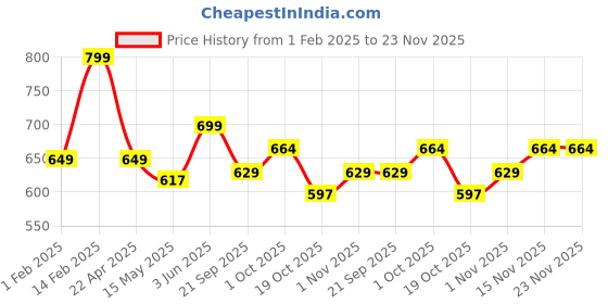 tatacliq.com Peora Rose Gold Plated Cubic Zirconia Studded Bangle Bracelet peora Price History Graph from 1 Feb 2025 to 23 Nov 2025