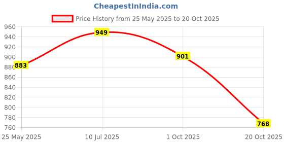 tatacliq.com Peora Rose Gold Plated Cubic Zirconia Studded Butterfly Drop Earrings peora Price History Graph from 25 May 2025 to 20 Oct 2025
