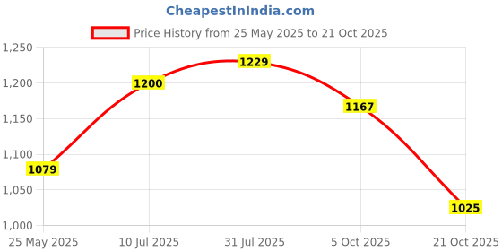 tatacliq.com Peora Rose Gold Plated Cubic Zirconia Studded Drop Earrings peora Price History Graph from 25 May 2025 to 21 Oct 2025