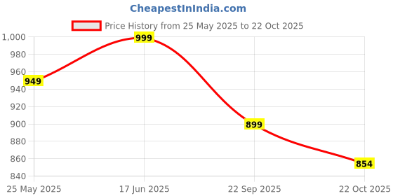 tatacliq.com Peora Rose Gold Plated Cubic Zirconia Studded Entangled Hoop Earrings peora Price History Graph from 25 May 2025 to 22 Oct 2025