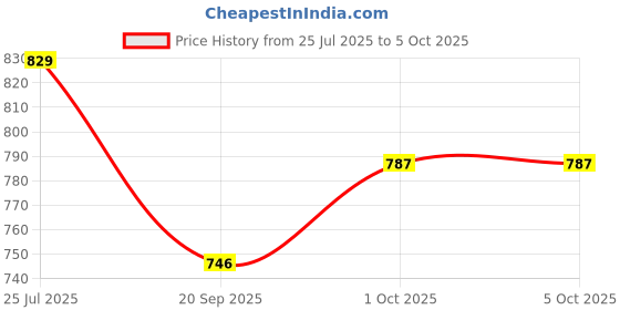 tatacliq.com Peora Rose Gold Plated Cubic Zirconia Studded Fancy Charm Openable Bracelet peora Price History Graph from 25 Jul 2025 to 5 Oct 2025