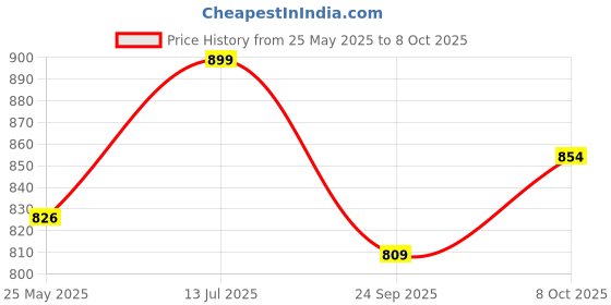 tatacliq.com Peora Rose Gold Plated Cubic Zirconia Studded Fancy Openable Bracelet peora Price History Graph from 25 May 2025 to 8 Oct 2025