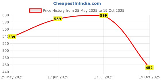 tatacliq.com Peora Rose Gold Plated Cubic Zirconia Studded Heart Shape Stud Earrings peora Price History Graph from 25 May 2025 to 19 Oct 2025