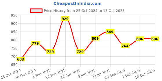 tatacliq.com Peora Rose Gold-Plated Cubic Zirconia Studded Openable Bracelet peora Price History Graph from 25 Oct 2024 to 18 Oct 2025