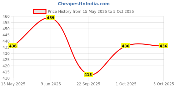 tatacliq.com Peora Rose Gold Plated Cubic Zirconia Studded Openable Fancy Bracelet peora Price History Graph from 15 May 2025 to 4 Oct 2025