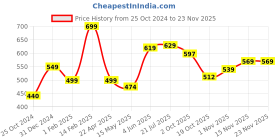 tatacliq.com Peora Rose Gold-Plated Cubic Zirconia Studded Solitaire Adjustable Finger Ring peora Price History Graph from 25 Oct 2024 to 22 Nov 2025