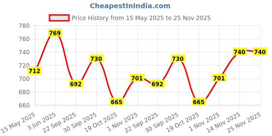 tatacliq.com Peora Rose Gold Plated CZ Studded Butterfly Style Adjustable Bracelet peora Price History Graph from 15 May 2025 to 25 Nov 2025