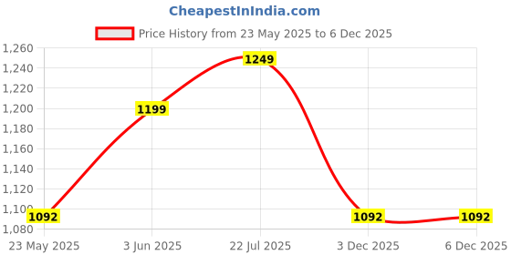 tatacliq.com Peora Rose Gold Plated CZ with Small Black Beads Openable Bracelets peora Price History Graph from 23 May 2025 to 6 Dec 2025