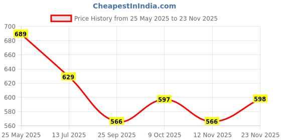 tatacliq.com Peora Rose Gold Plated Embellished Cubic Zirconia Pendant Chain Stud Earrings Set peora Price History Graph from 25 May 2025 to 23 Nov 2025