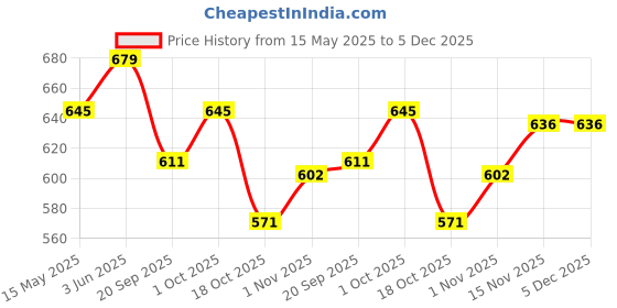tatacliq.com Peora Rose Gold Plated Fancy Stylish Openable Bracelet peora Price History Graph from 15 May 2025 to 4 Dec 2025