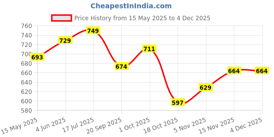tatacliq.com Peora Rose Gold Plated Fancy Stylish Openable Bracelet peora Price History Graph from 15 May 2025 to 2 Dec 2025