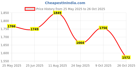 tatacliq.com Peora Rose Gold Plated Jhumki Earrings for Women peora Price History Graph from 25 May 2025 to 26 Oct 2025