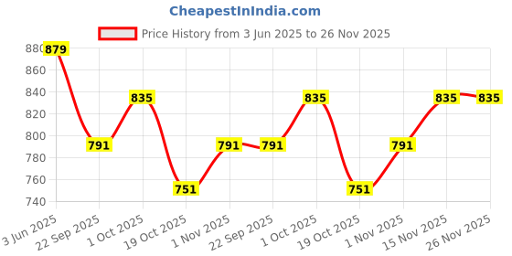 tatacliq.com Peora Rose Gold Plated Pearl "She Believed She Could SO SHE DID" Bracelet peora Price History Graph from 3 Jun 2025 to 26 Nov 2025