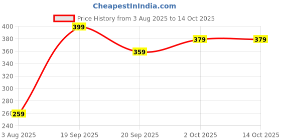 tatacliq.com Peora Rose Gold Tone Rakhi & Lumba for Bhaiya & Bhabhi with Roli Chawal Greeting Card - Pack of 2 peora Price History Graph from 3 Aug 2025 to 14 Oct 2025
