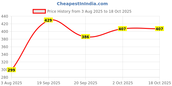 tatacliq.com Peora Rose Gold Tone Rakhi & Lumba for Bhaiya & Bhabhi with Roli Chawal Greeting Card - Pack of 2 peora Price History Graph from 3 Aug 2025 to 17 Oct 2025