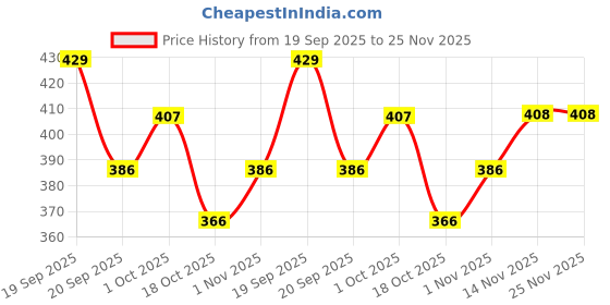 tatacliq.com Peora Rose Gold Tone Rakhi & Lumba for Bhaiya & Bhabhi with Roli Chawal Greeting Card - Pack of 2 peora Price History Graph from 19 Sep 2025 to 25 Nov 2025