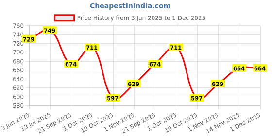 tatacliq.com Peora Rose Gold White Ethnic Kundan & Lariya Studded Earring & Maangtikka Set peora Price History Graph from 3 Jun 2025 to 30 Nov 2025