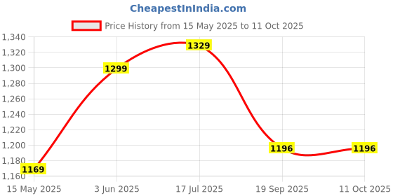 tatacliq.com Peora Rose Plated Cubic Zirconia Openable Heart Shape Bracelet peora Price History Graph from 15 May 2025 to 11 Oct 2025