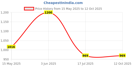 tatacliq.com Peora Rose Plated Cubic Zirconia Studded Openable Bracelet peora Price History Graph from 15 May 2025 to 11 Oct 2025