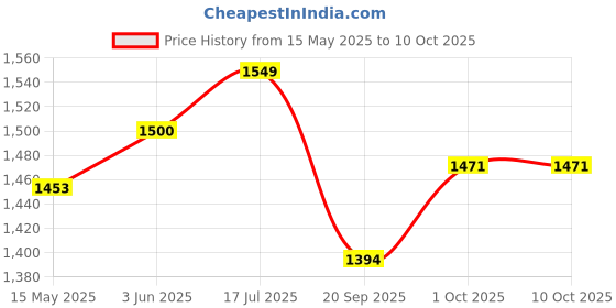 tatacliq.com Peora Rose Plated Cubic Zirconia Studded Openable Bracelet peora Price History Graph from 15 May 2025 to 10 Oct 2025
