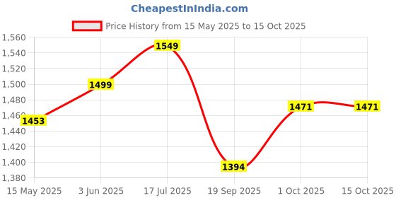 tatacliq.com Peora Rose Plated Cubic Zirconia Studded Openable Bracelet peora Price History Graph from 15 May 2025 to 14 Oct 2025